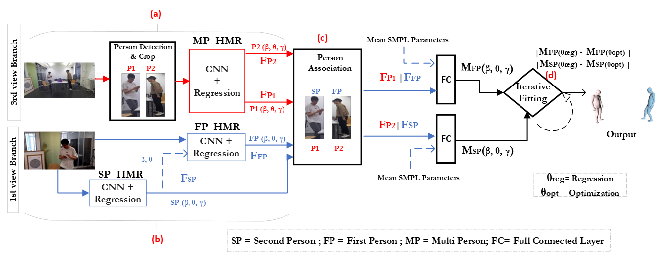 Screenshot of Multiview Multipose Egopose estimation project