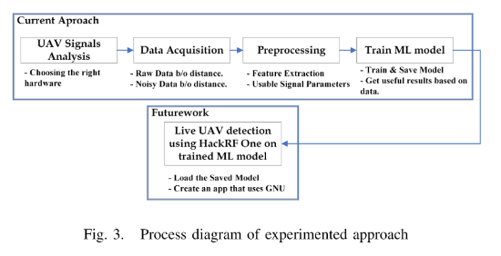 Screenshot of RF-based drones detection ML project